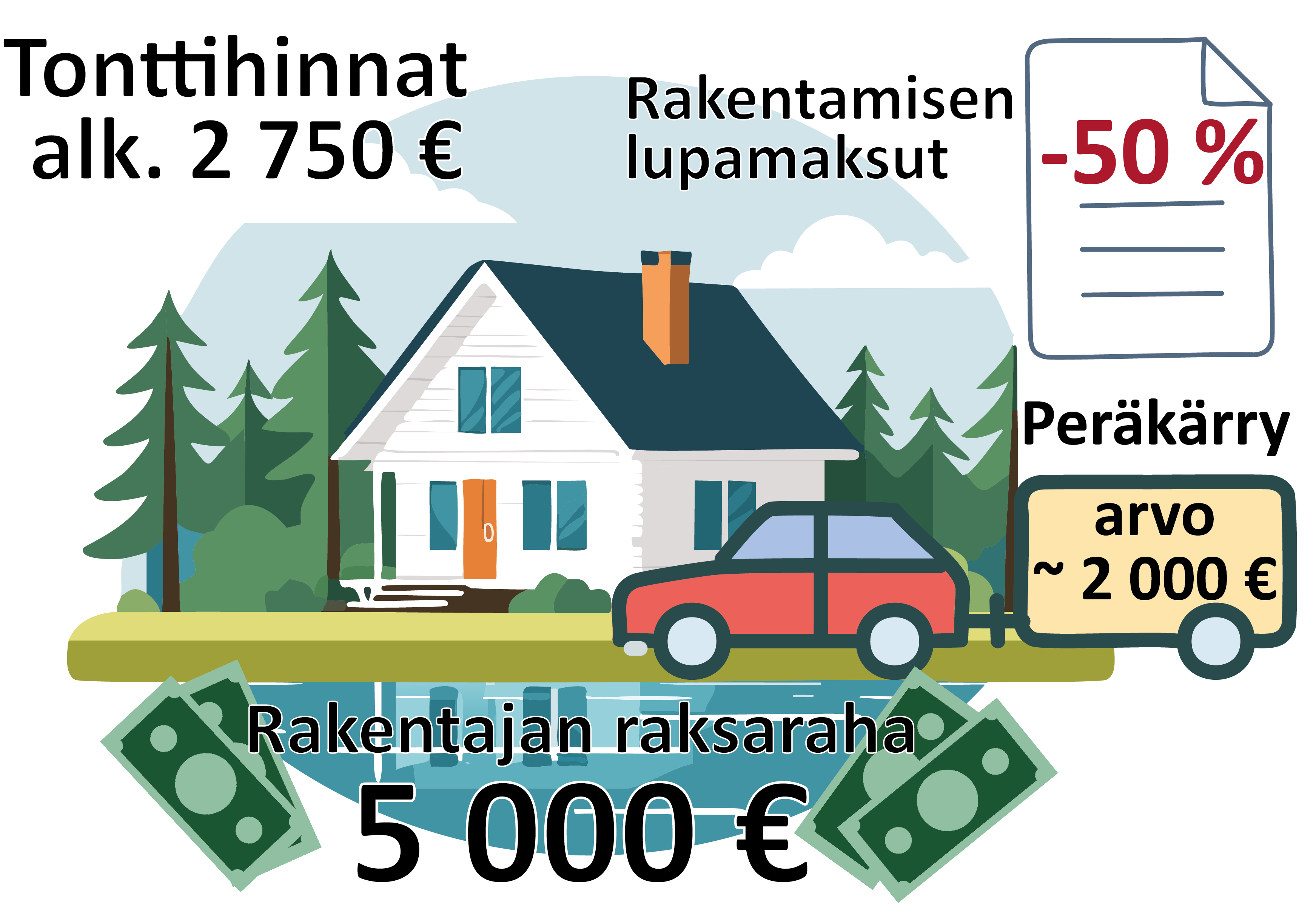 Tonttihinnat alk. 2750 € Rakentamisen lupamaksut -50% Peräkärry arvo noin 2000 € Rakentajan raksaraha 5000€